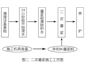 富宁灌浆料施工工艺—文字完整版